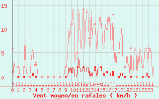 Courbe de la force du vent pour Saint-Philbert-sur-Risle (27)