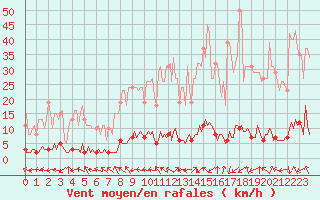 Courbe de la force du vent pour Grasque (13)