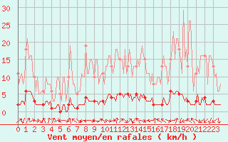 Courbe de la force du vent pour Sauteyrargues (34)