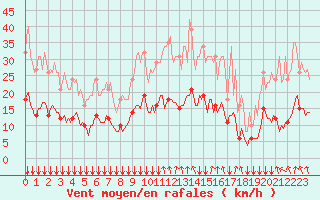 Courbe de la force du vent pour Bois-de-Villers (Be)