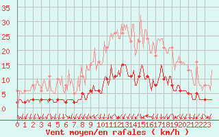 Courbe de la force du vent pour Sandillon (45)