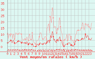 Courbe de la force du vent pour Noyarey (38)