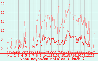 Courbe de la force du vent pour La Foux d