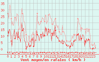 Courbe de la force du vent pour Montredon des Corbires (11)