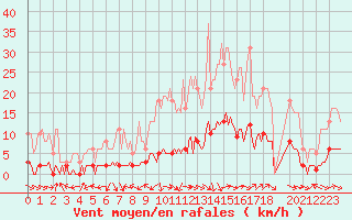 Courbe de la force du vent pour Fameck (57)