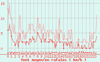 Courbe de la force du vent pour Charmant (16)