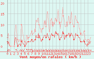 Courbe de la force du vent pour Saint-Philbert-sur-Risle (Le Rossignol) (27)