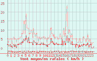 Courbe de la force du vent pour Saint-Laurent-du-Pont (38)
