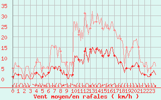 Courbe de la force du vent pour Als (30)