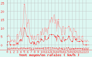 Courbe de la force du vent pour Ancey (21)