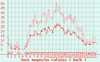 Courbe de la force du vent pour Avril (54)