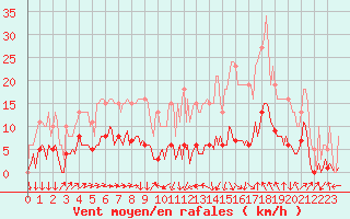 Courbe de la force du vent pour Clermont-l