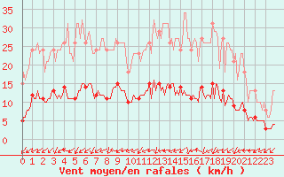 Courbe de la force du vent pour Sainte-Ouenne (79)