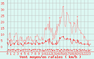 Courbe de la force du vent pour Grasque (13)