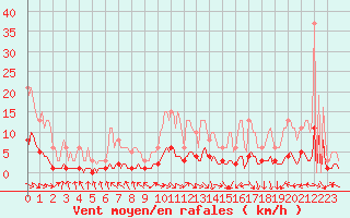 Courbe de la force du vent pour Blus (40)