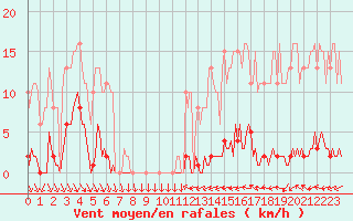 Courbe de la force du vent pour Cerisiers (89)