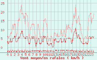 Courbe de la force du vent pour Sainte-Ouenne (79)