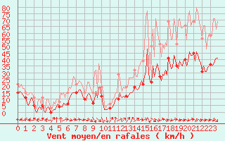 Courbe de la force du vent pour Castres-Nord (81)