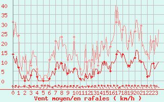 Courbe de la force du vent pour Recoubeau (26)