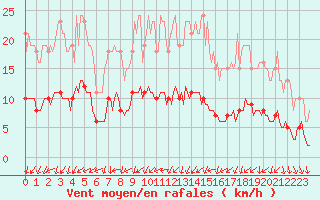 Courbe de la force du vent pour Forceville (80)