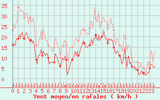 Courbe de la force du vent pour Brion (38)