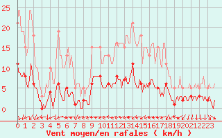 Courbe de la force du vent pour Ancey (21)