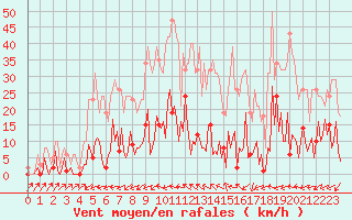 Courbe de la force du vent pour Besse-sur-Issole (83)