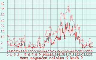 Courbe de la force du vent pour Montredon des Corbires (11)