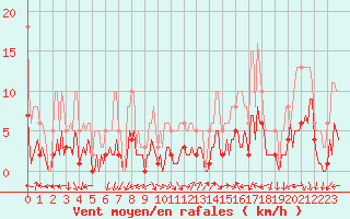 Courbe de la force du vent pour Eygliers (05)