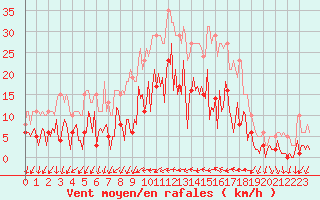 Courbe de la force du vent pour Sallles d
