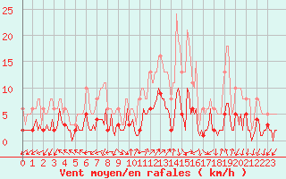 Courbe de la force du vent pour Saint-Julien-en-Quint (26)