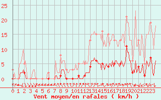 Courbe de la force du vent pour Sant Mart de Canals (Esp)