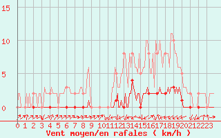 Courbe de la force du vent pour Lignerolles (03)