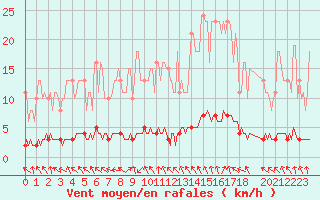 Courbe de la force du vent pour Lasfaillades (81)