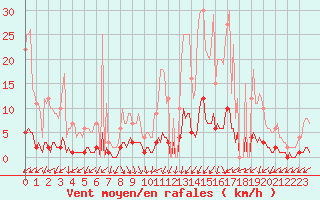 Courbe de la force du vent pour Saint-Martial - Condas (07)