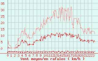 Courbe de la force du vent pour Tour-en-Sologne (41)