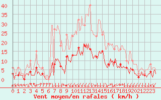 Courbe de la force du vent pour Saint-Julien-en-Quint (26)