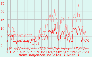 Courbe de la force du vent pour Saint-Julien-en-Quint (26)