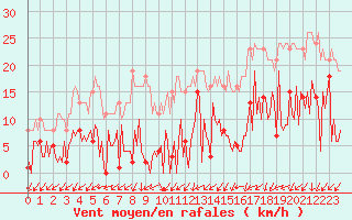 Courbe de la force du vent pour Gurande (44)