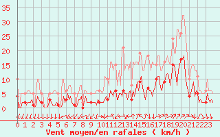 Courbe de la force du vent pour Eygliers (05)