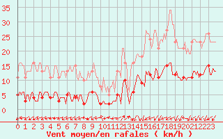 Courbe de la force du vent pour Les Herbiers (85)