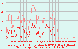 Courbe de la force du vent pour Sain-Bel (69)