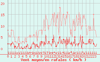 Courbe de la force du vent pour Triel-sur-Seine (78)