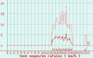 Courbe de la force du vent pour Blois-l