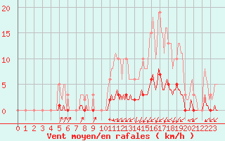 Courbe de la force du vent pour Seichamps (54)