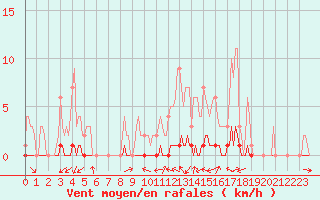 Courbe de la force du vent pour Le Luc (83)
