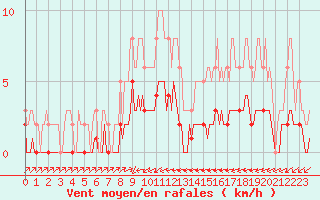 Courbe de la force du vent pour Ancey (21)