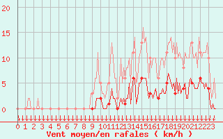 Courbe de la force du vent pour Verngues - Hameau de Cazan (13)