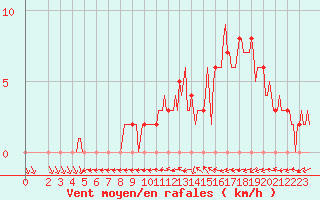 Courbe de la force du vent pour Mirepoix (09)