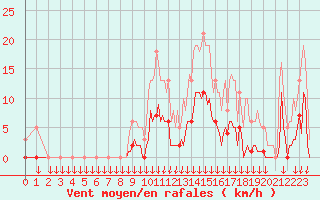 Courbe de la force du vent pour Montferrat (38)